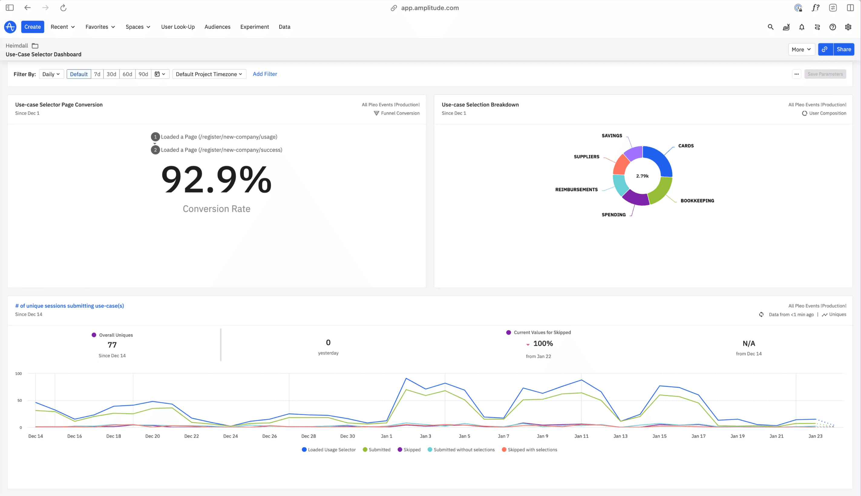 Amplitude dashboard for the use-case selector: 92.9% conversion rate and the breakdown of what new companies wanted Pleo for
