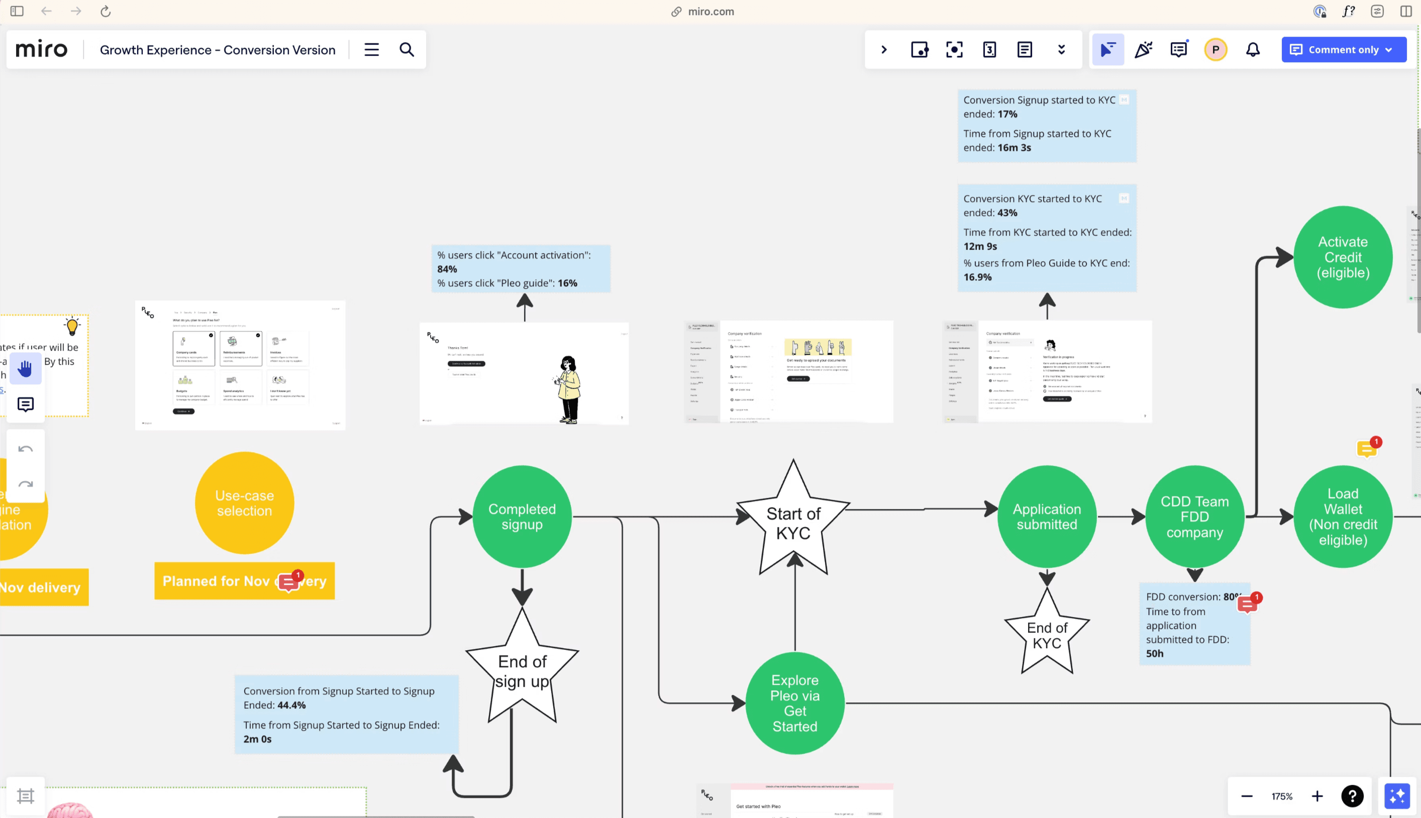 Zoomed-in view of the funnel: signup, KYC and wallet steps annotated with conversion rates and completion times
